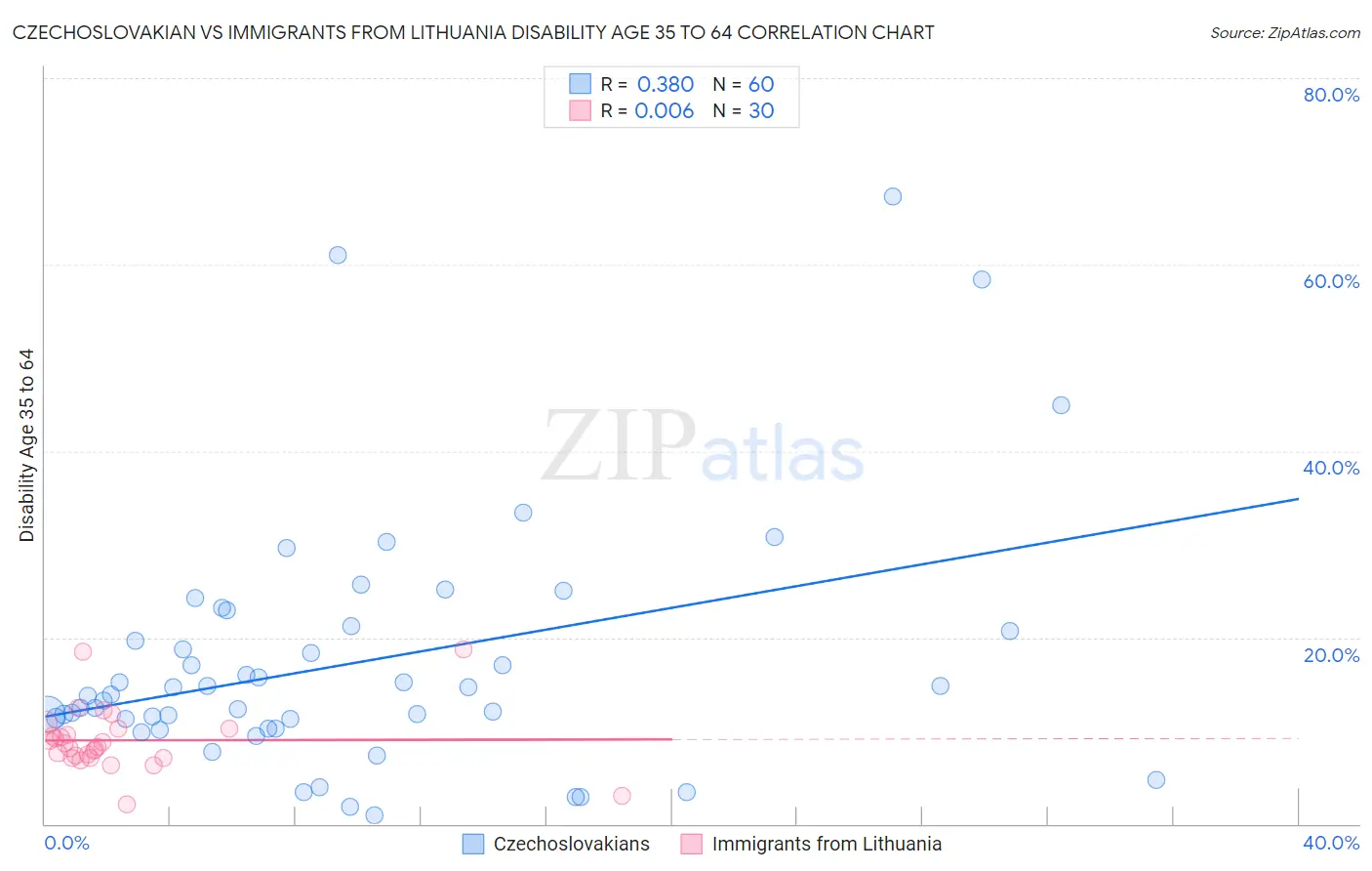 Czechoslovakian vs Immigrants from Lithuania Disability Age 35 to 64