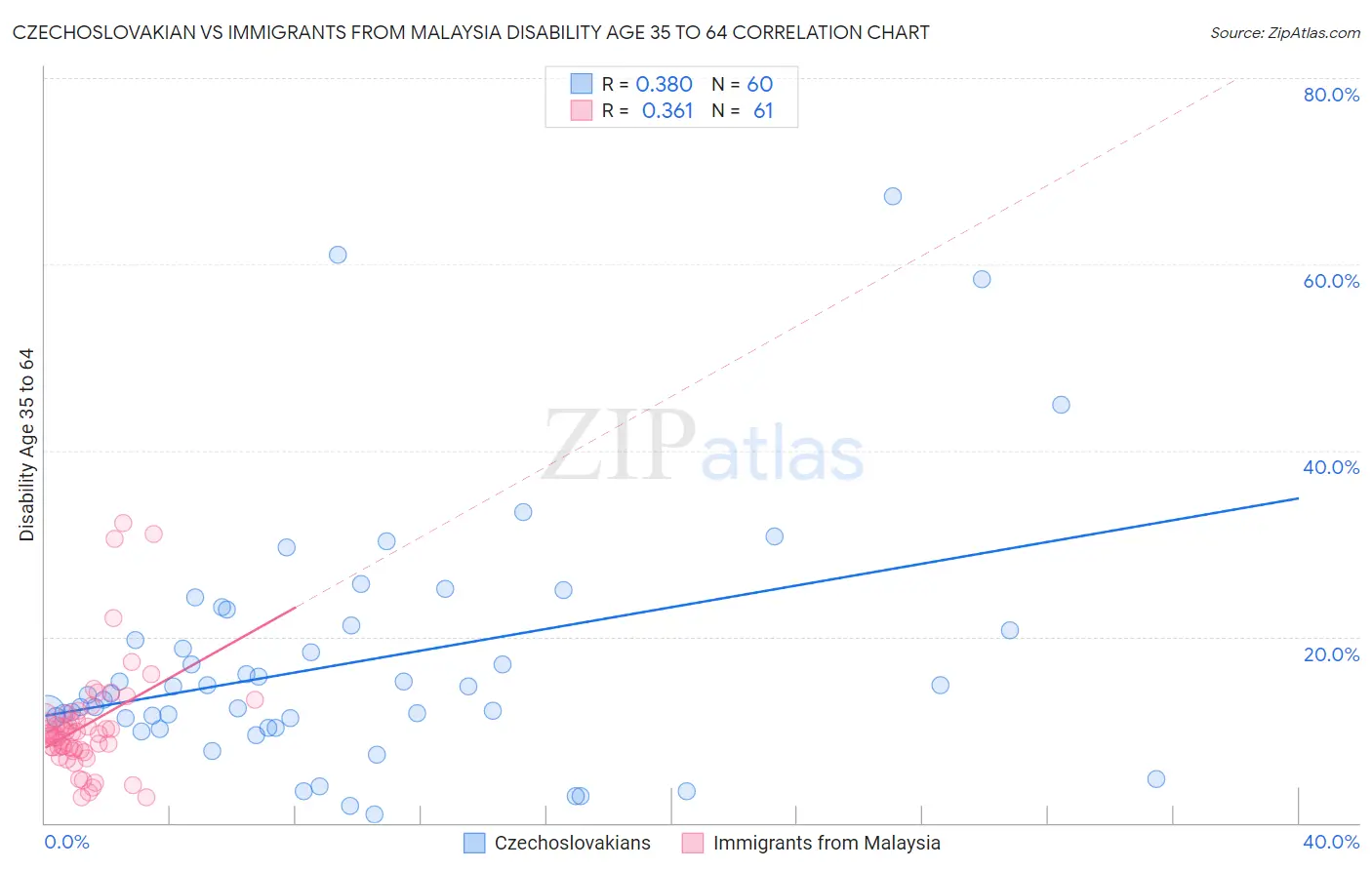 Czechoslovakian vs Immigrants from Malaysia Disability Age 35 to 64