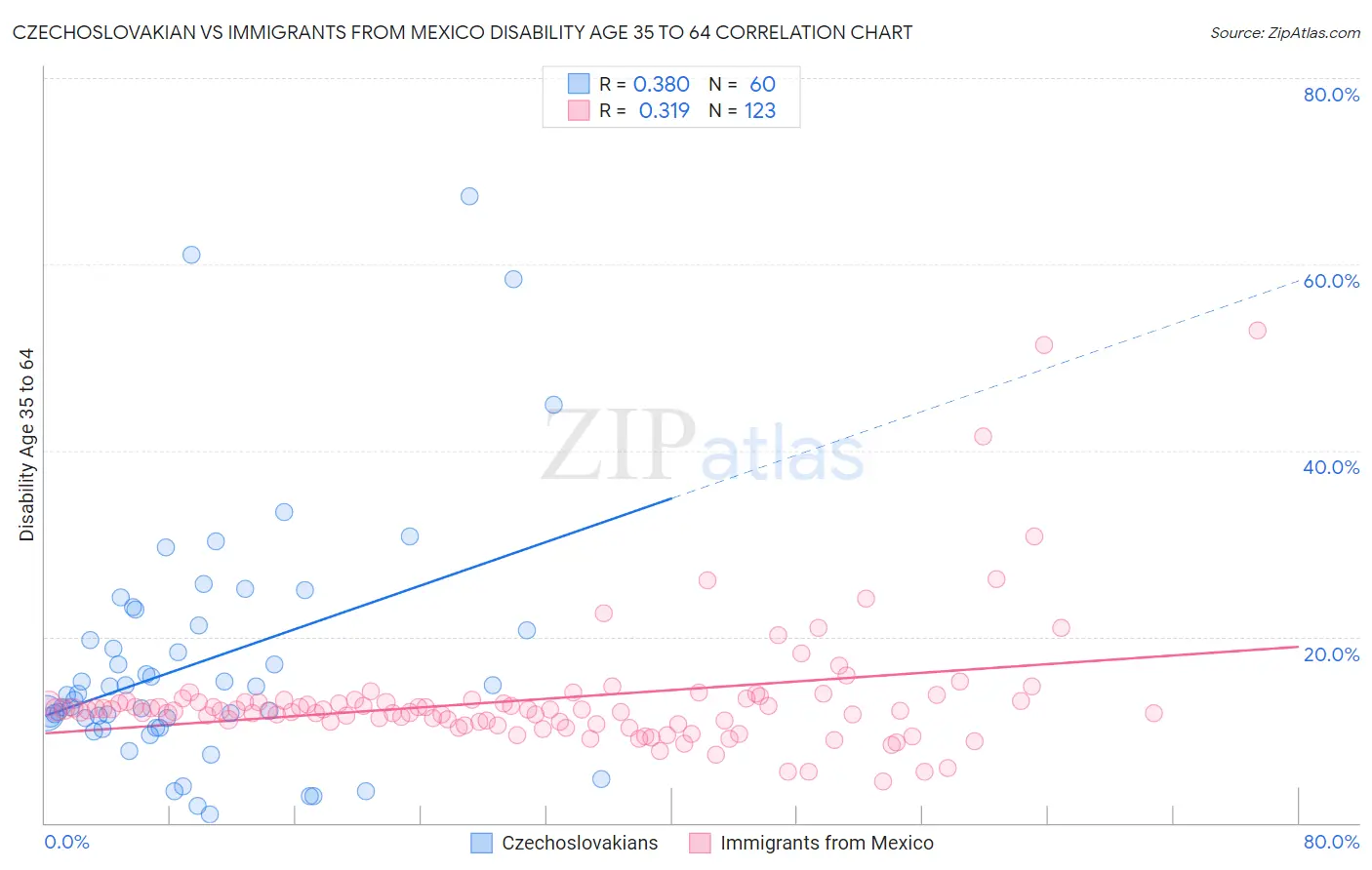 Czechoslovakian vs Immigrants from Mexico Disability Age 35 to 64