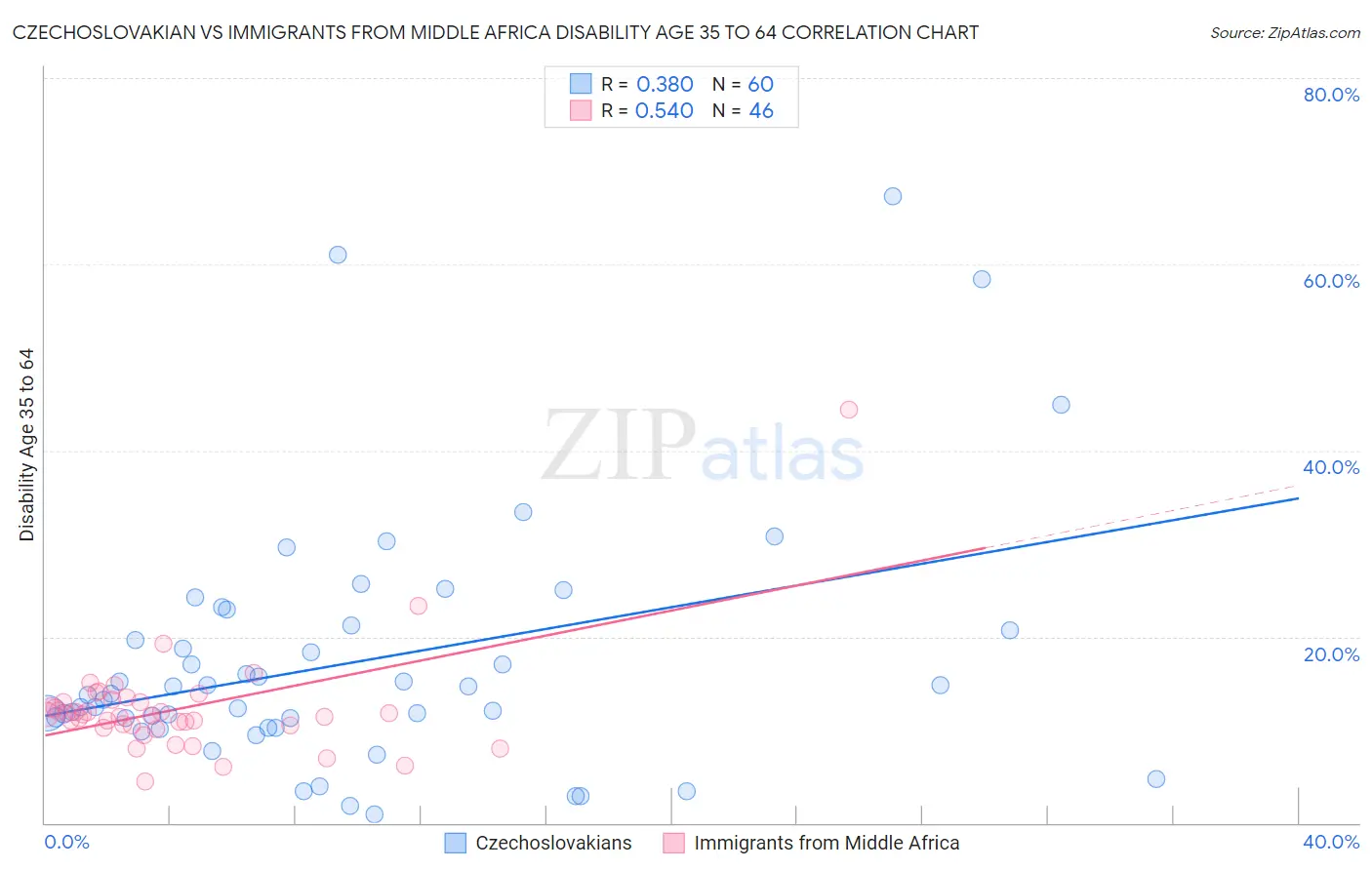 Czechoslovakian vs Immigrants from Middle Africa Disability Age 35 to 64