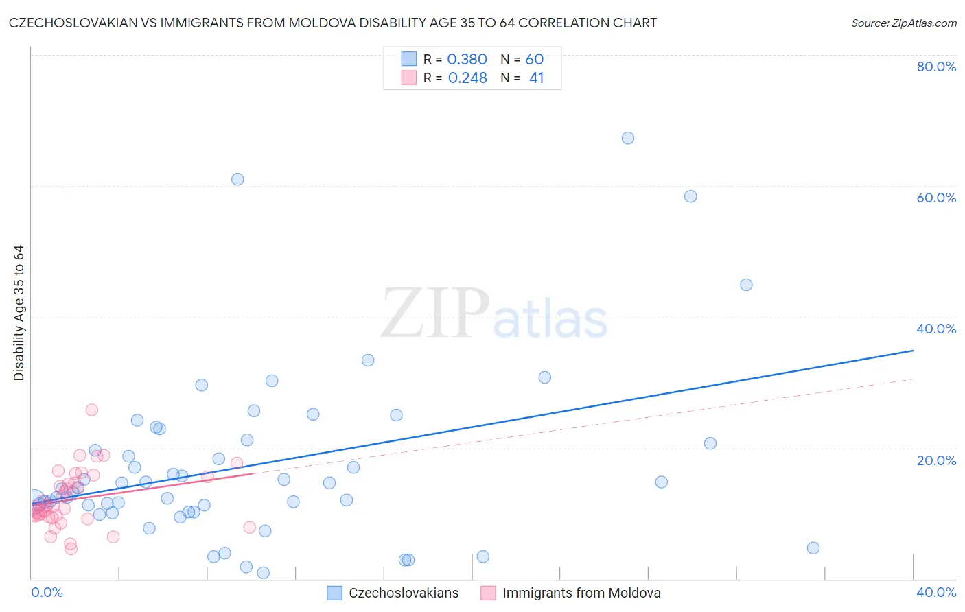 Czechoslovakian vs Immigrants from Moldova Disability Age 35 to 64