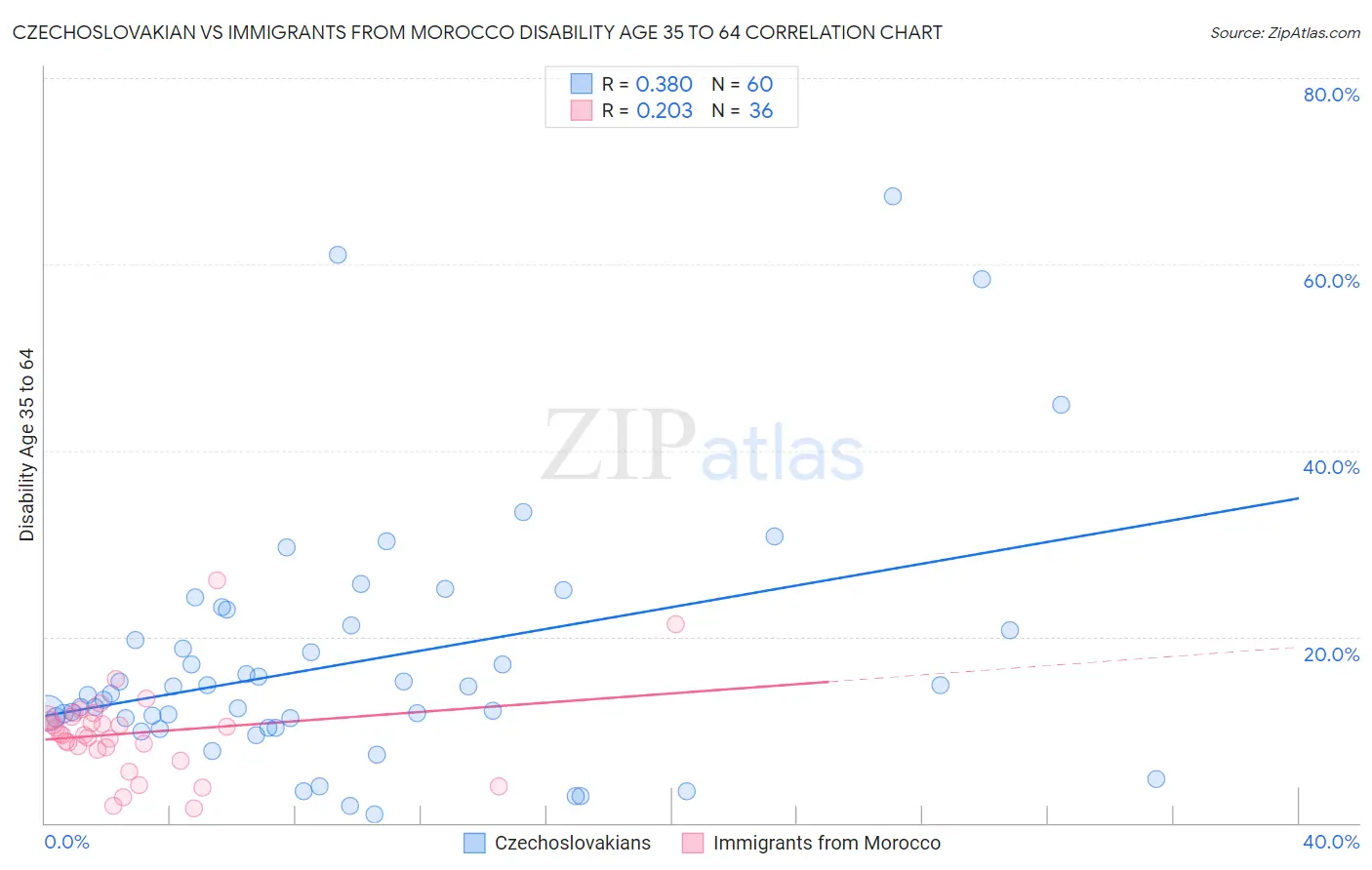 Czechoslovakian vs Immigrants from Morocco Disability Age 35 to 64