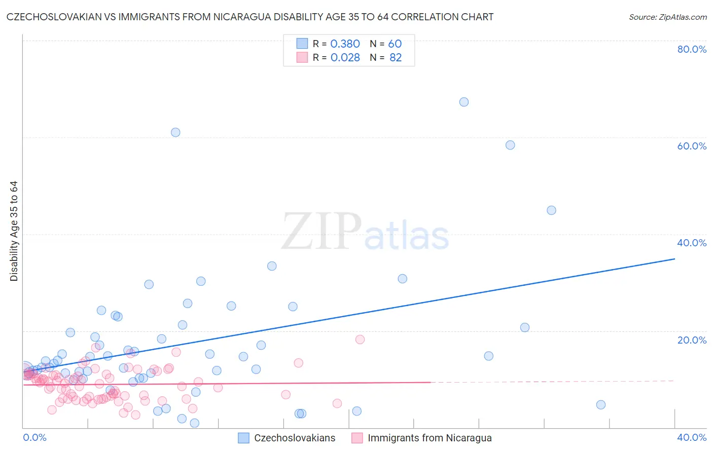 Czechoslovakian vs Immigrants from Nicaragua Disability Age 35 to 64