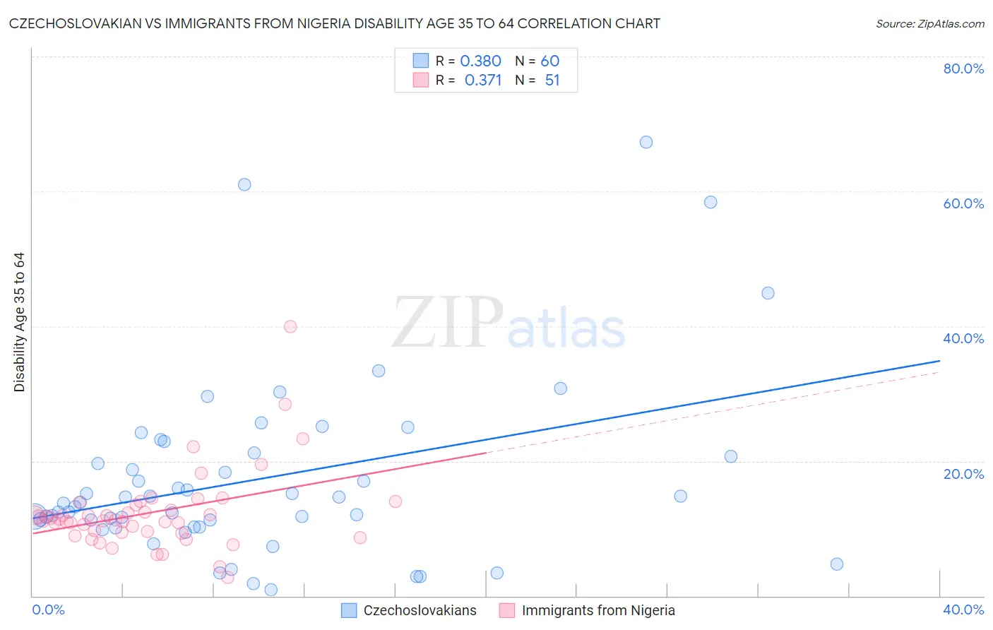Czechoslovakian vs Immigrants from Nigeria Disability Age 35 to 64