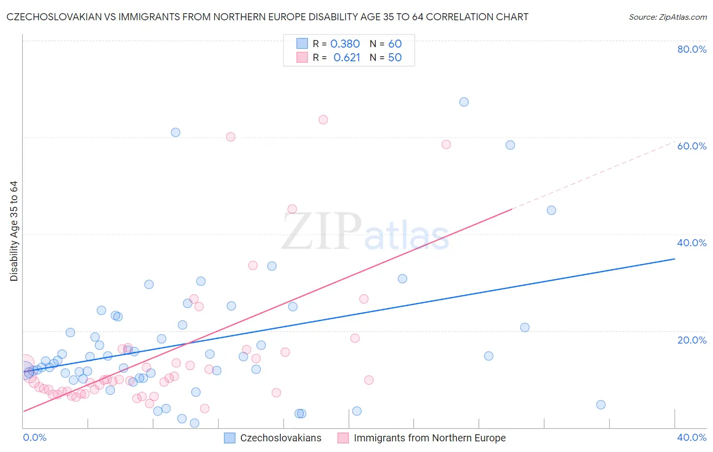 Czechoslovakian vs Immigrants from Northern Europe Disability Age 35 to 64