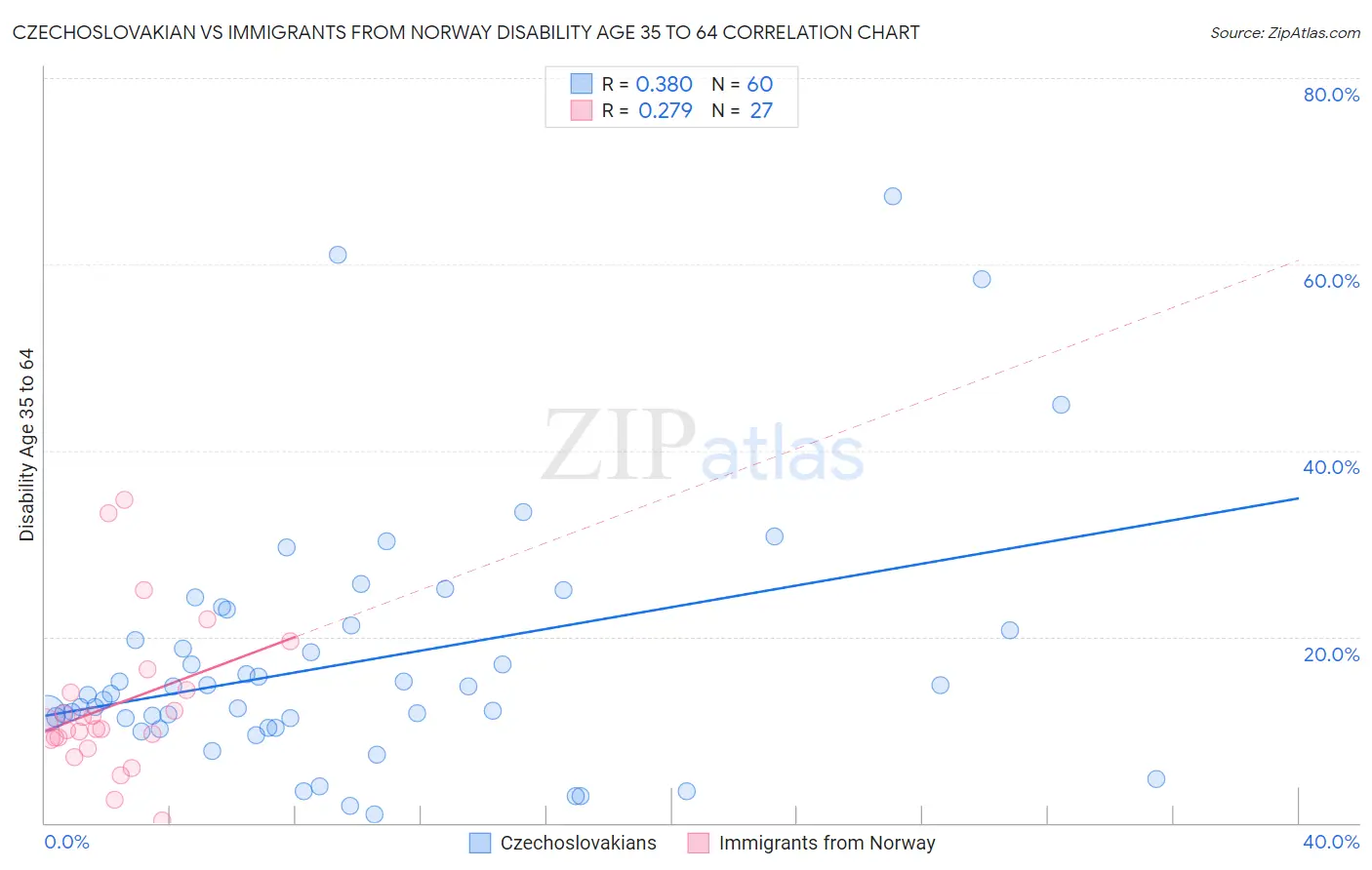 Czechoslovakian vs Immigrants from Norway Disability Age 35 to 64