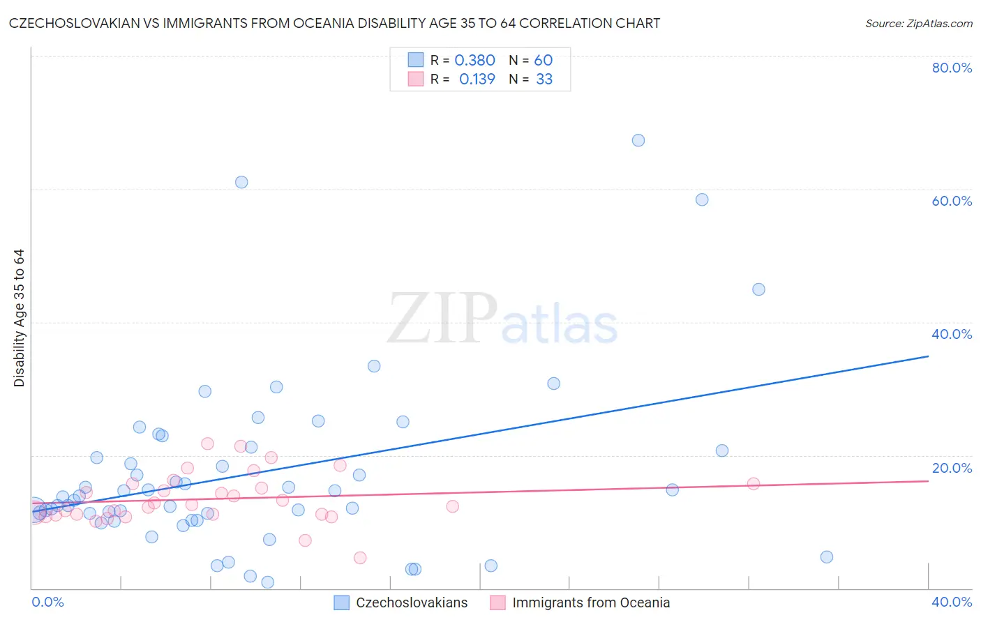 Czechoslovakian vs Immigrants from Oceania Disability Age 35 to 64