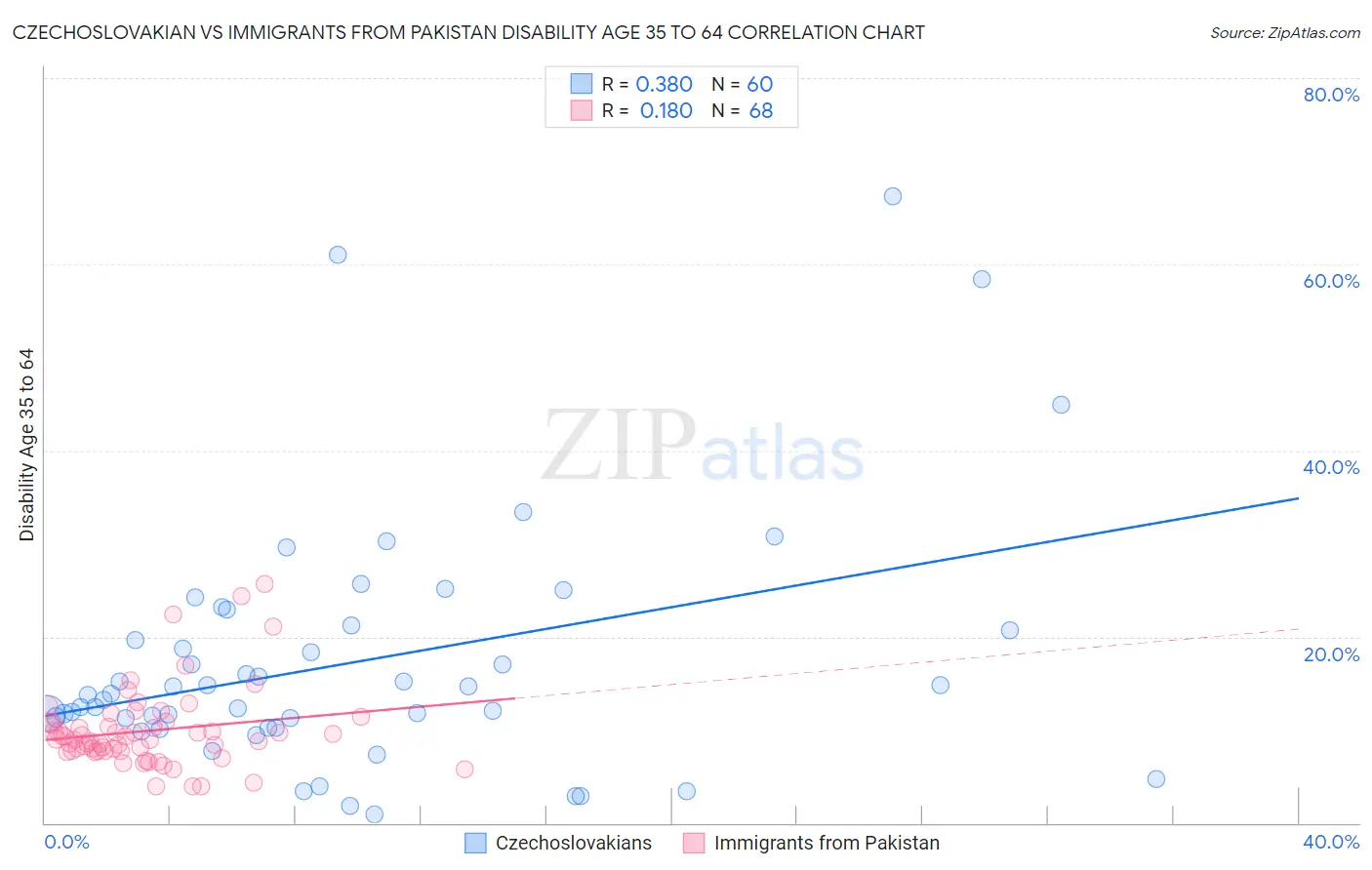 Czechoslovakian vs Immigrants from Pakistan Disability Age 35 to 64