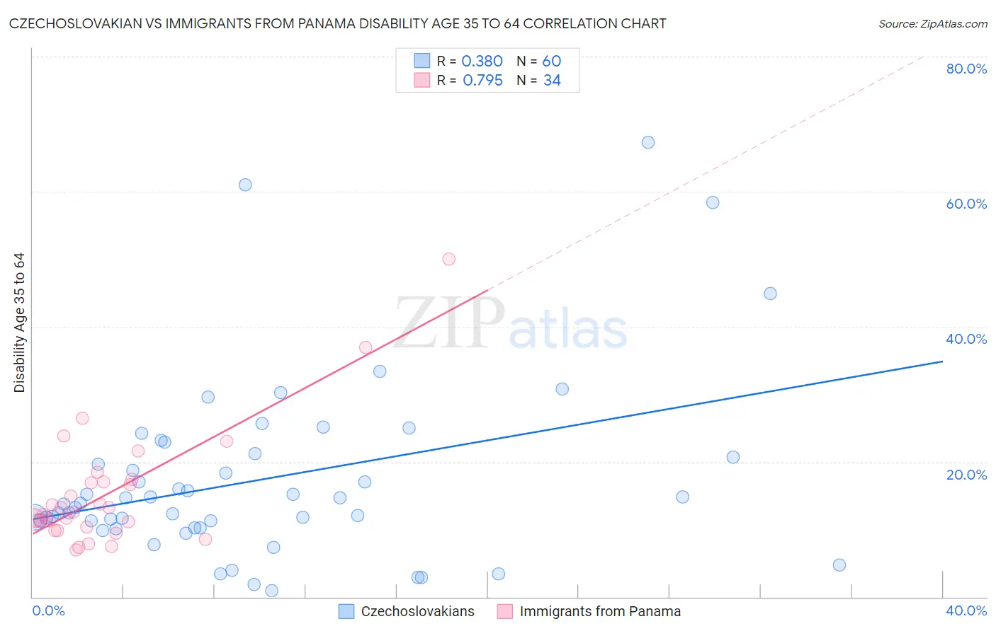 Czechoslovakian vs Immigrants from Panama Disability Age 35 to 64