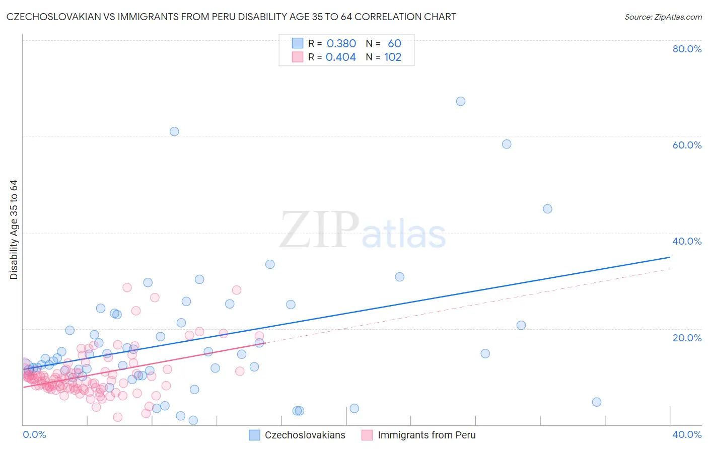 Czechoslovakian vs Immigrants from Peru Disability Age 35 to 64