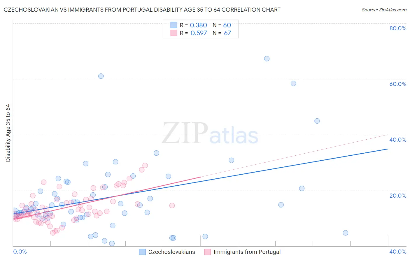 Czechoslovakian vs Immigrants from Portugal Disability Age 35 to 64