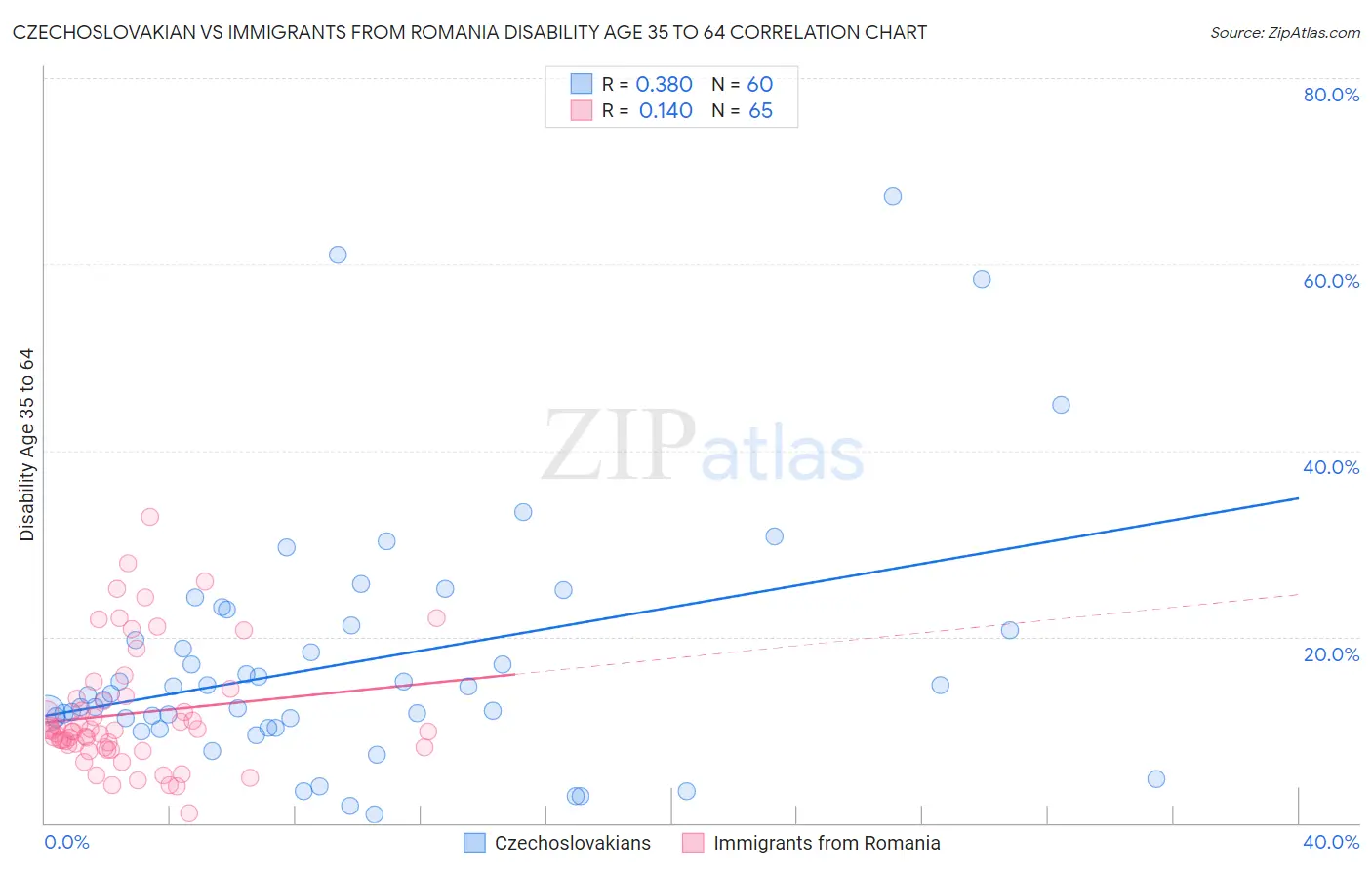 Czechoslovakian vs Immigrants from Romania Disability Age 35 to 64