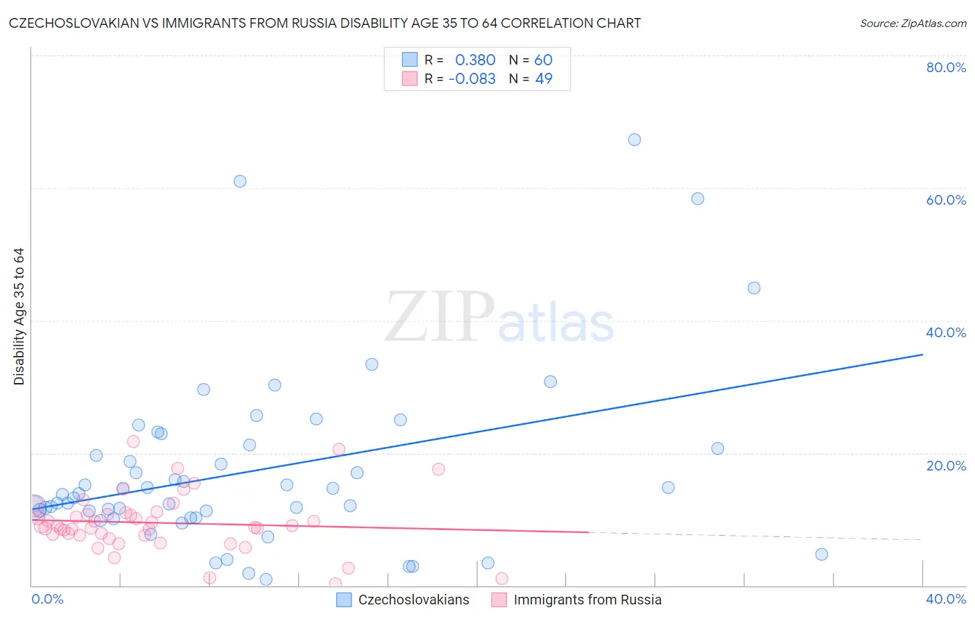 Czechoslovakian vs Immigrants from Russia Disability Age 35 to 64