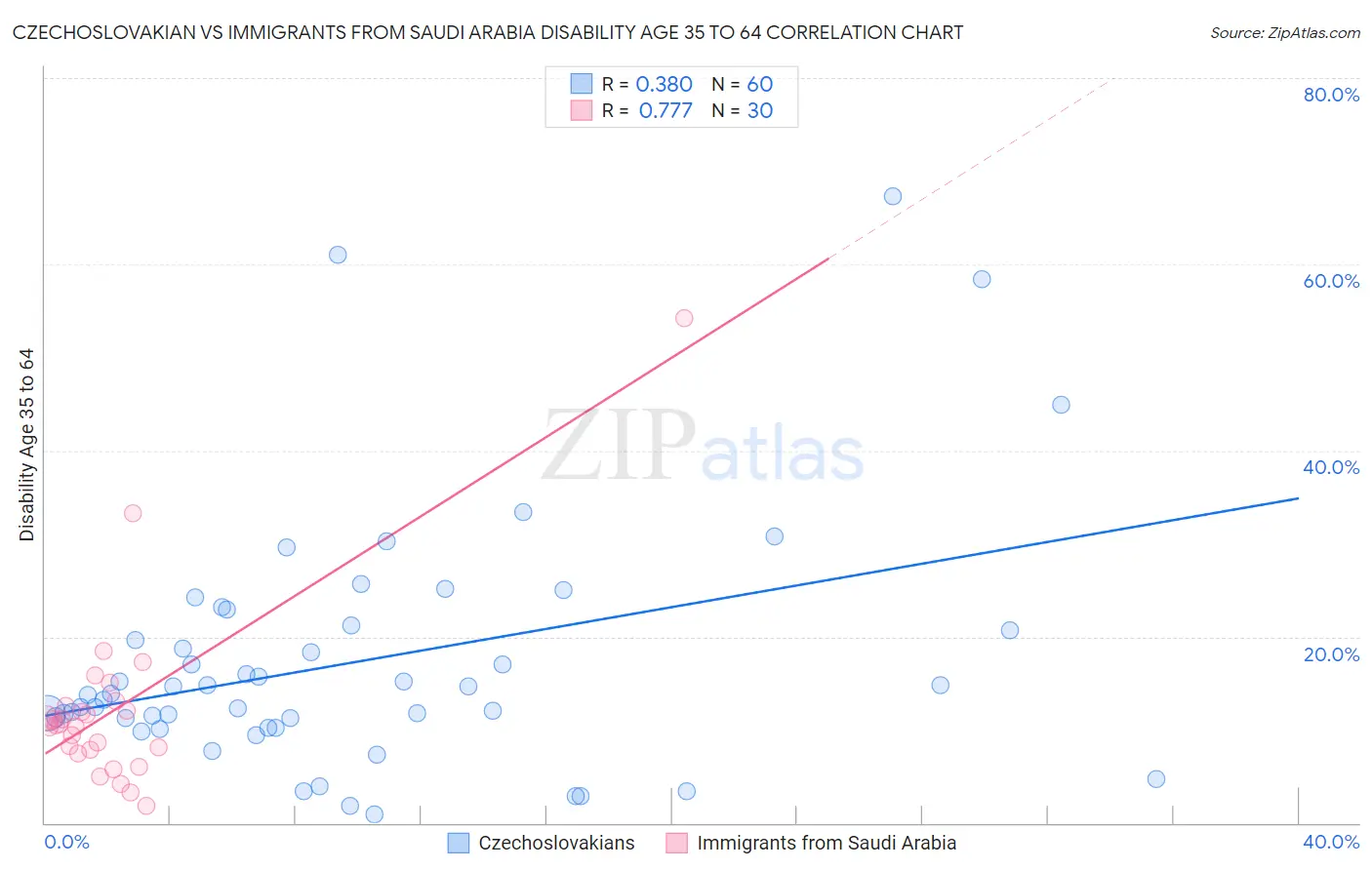 Czechoslovakian vs Immigrants from Saudi Arabia Disability Age 35 to 64