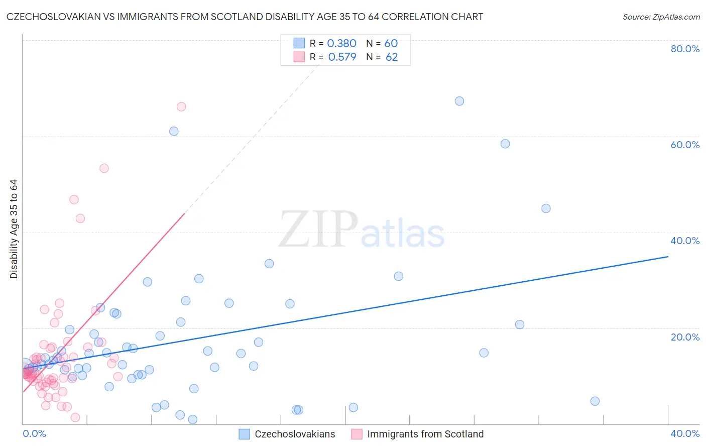 Czechoslovakian vs Immigrants from Scotland Disability Age 35 to 64