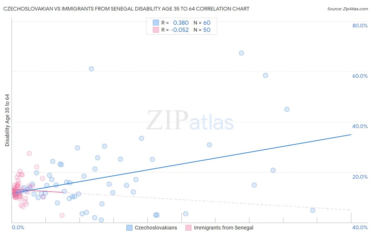 Czechoslovakian vs Immigrants from Senegal Disability Age 35 to 64