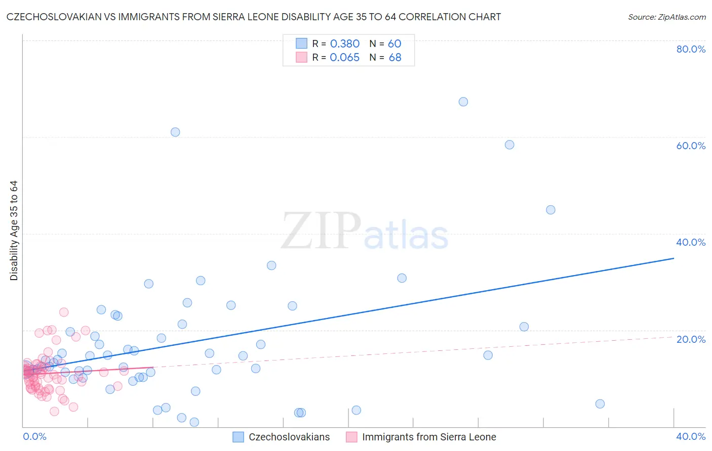 Czechoslovakian vs Immigrants from Sierra Leone Disability Age 35 to 64