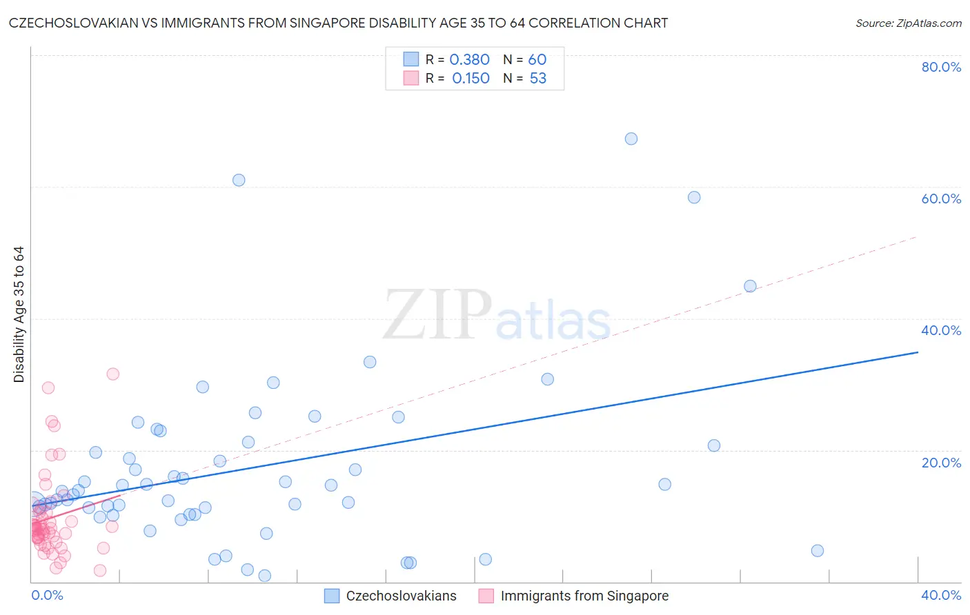 Czechoslovakian vs Immigrants from Singapore Disability Age 35 to 64