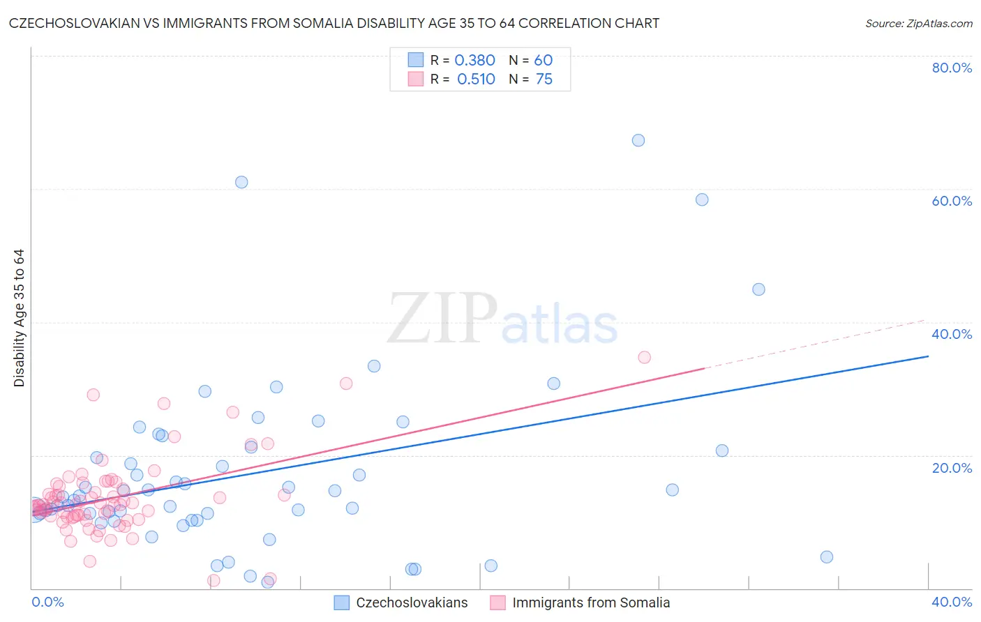 Czechoslovakian vs Immigrants from Somalia Disability Age 35 to 64