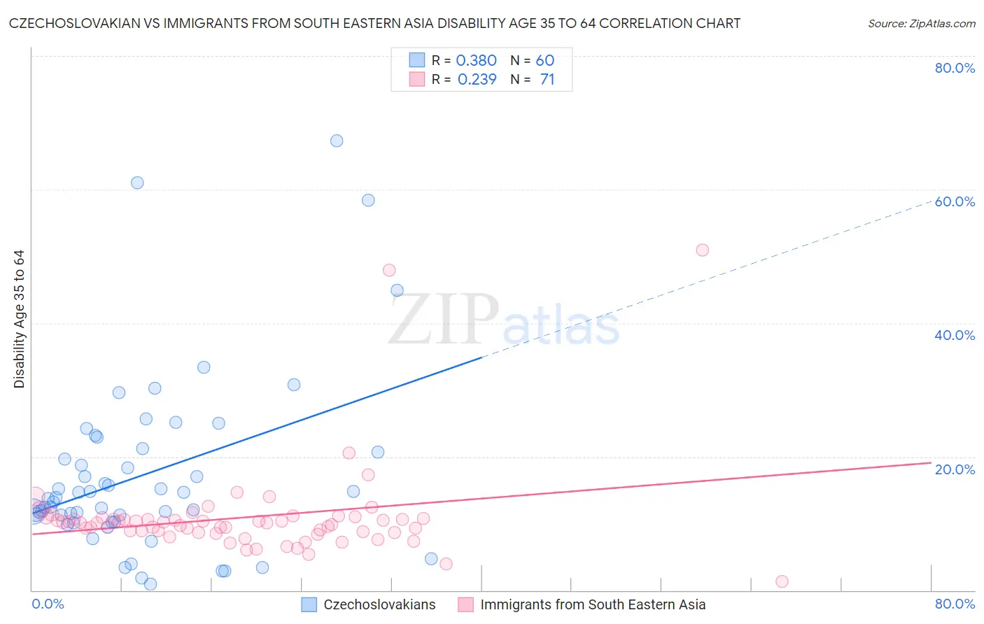 Czechoslovakian vs Immigrants from South Eastern Asia Disability Age 35 to 64