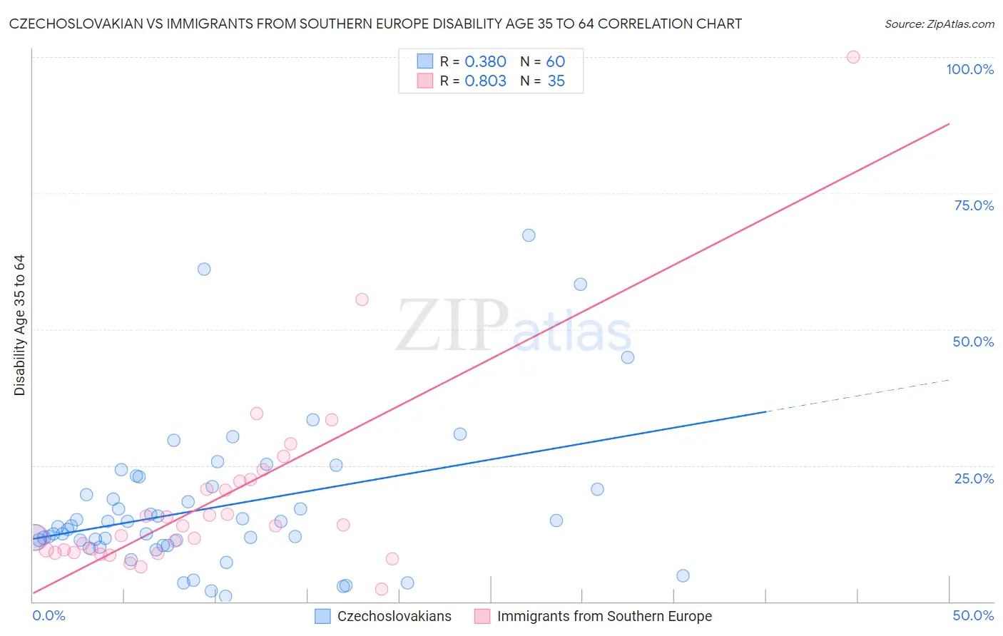Czechoslovakian vs Immigrants from Southern Europe Disability Age 35 to 64