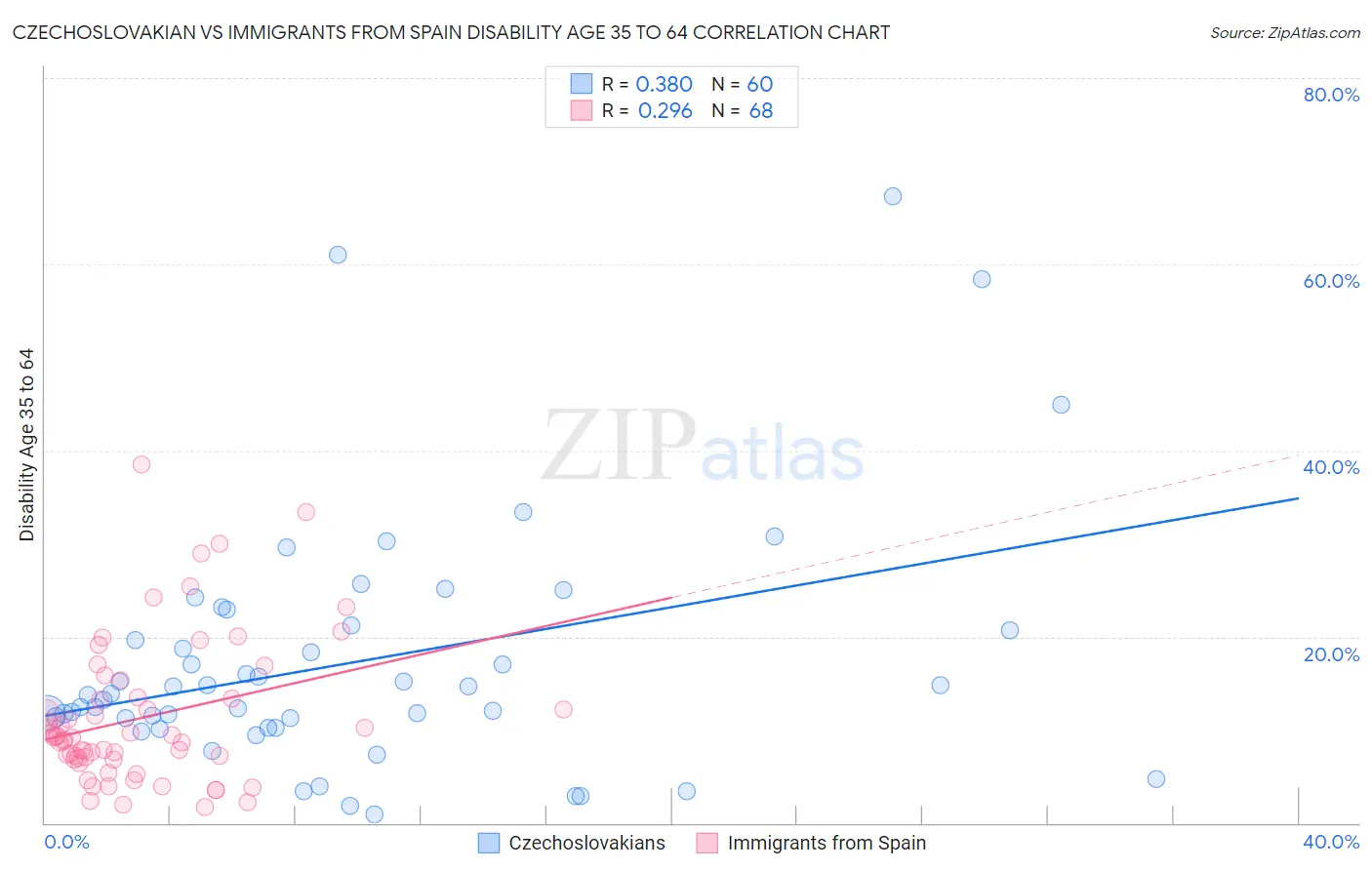 Czechoslovakian vs Immigrants from Spain Disability Age 35 to 64