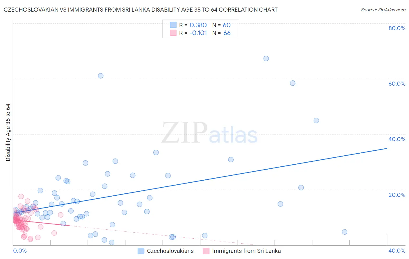 Czechoslovakian vs Immigrants from Sri Lanka Disability Age 35 to 64