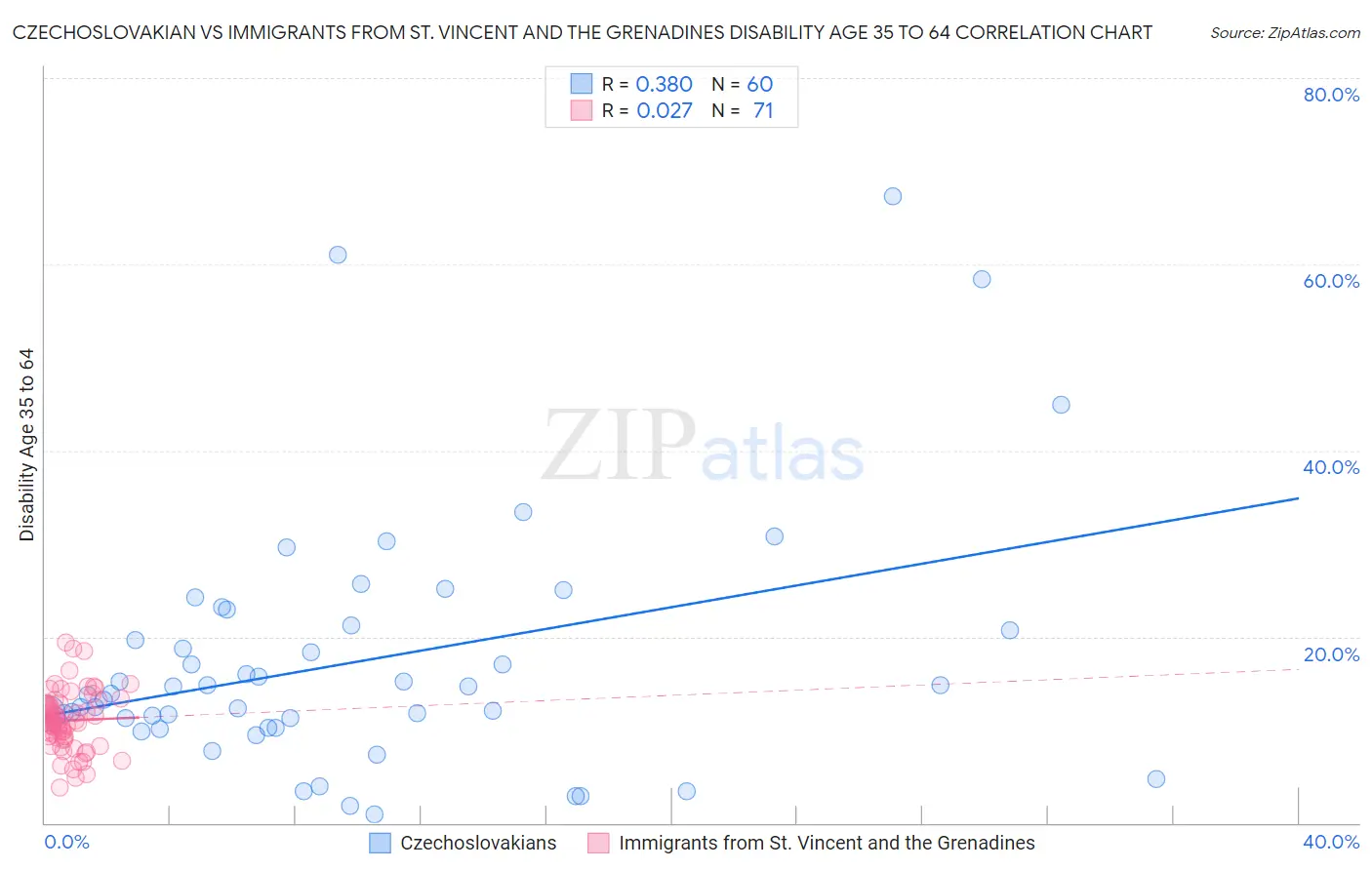 Czechoslovakian vs Immigrants from St. Vincent and the Grenadines Disability Age 35 to 64