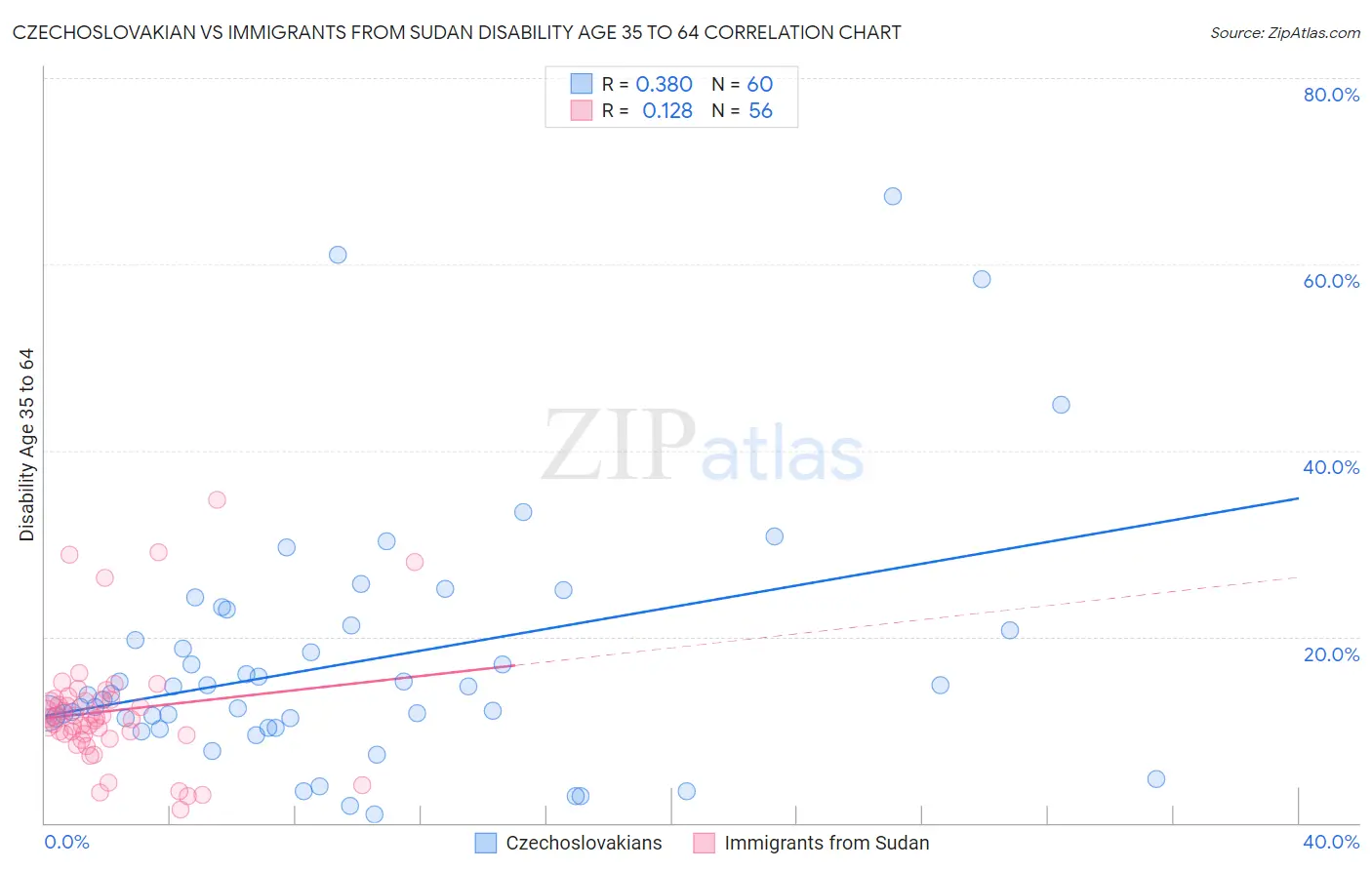 Czechoslovakian vs Immigrants from Sudan Disability Age 35 to 64