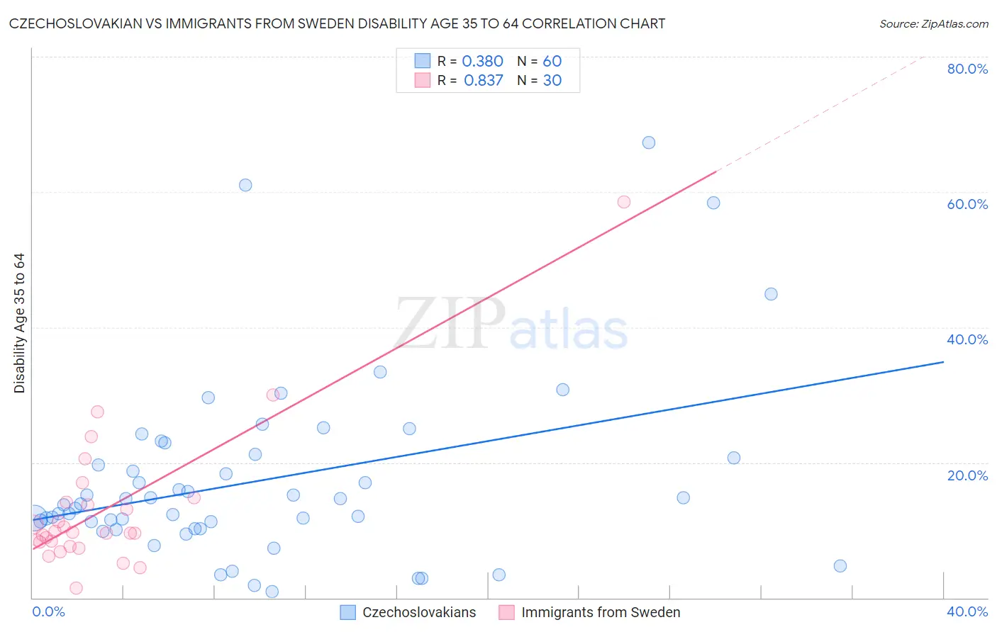 Czechoslovakian vs Immigrants from Sweden Disability Age 35 to 64