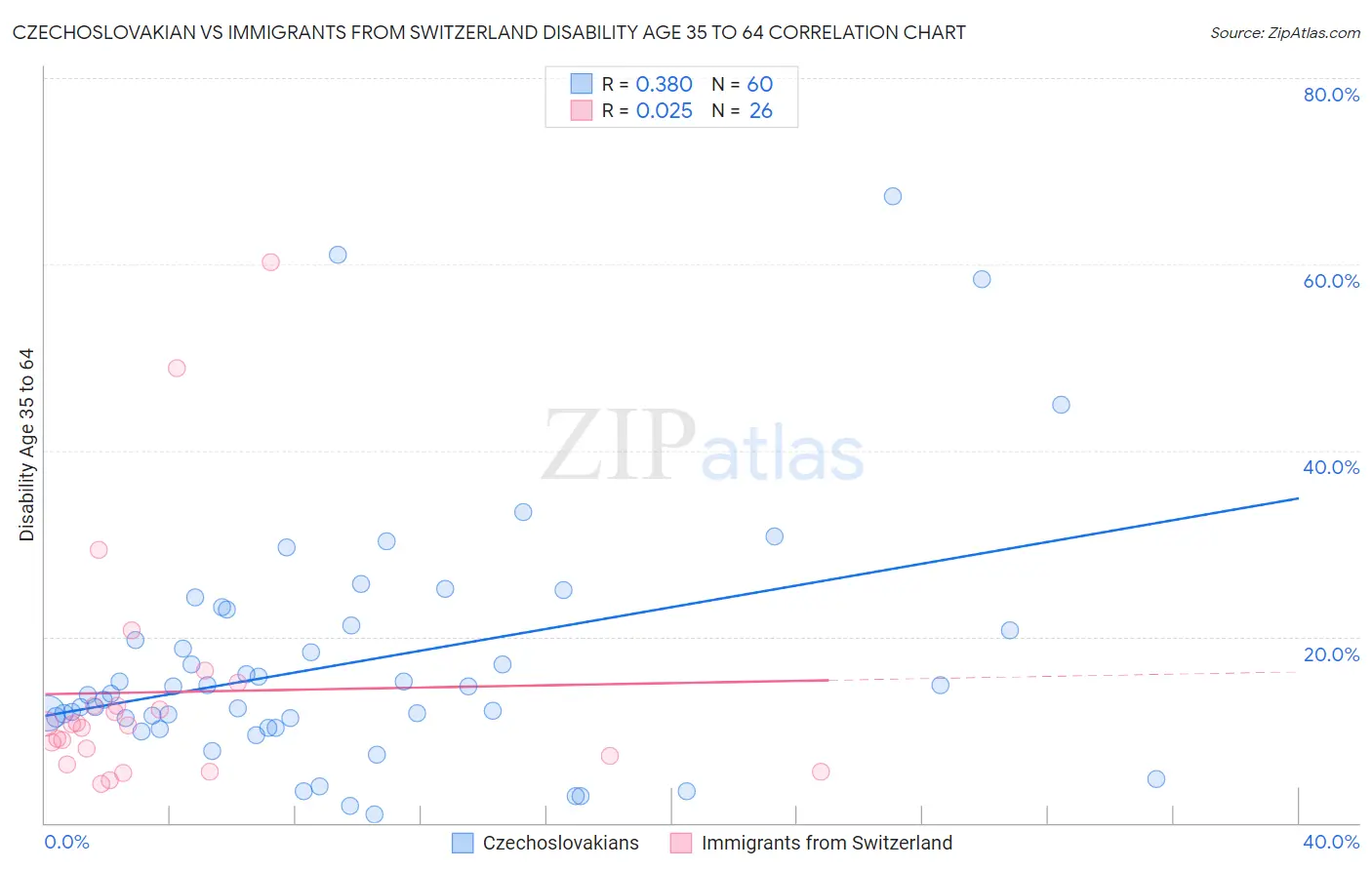 Czechoslovakian vs Immigrants from Switzerland Disability Age 35 to 64