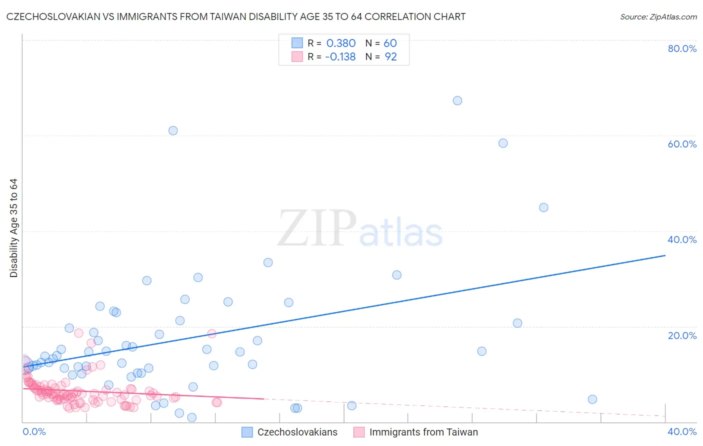 Czechoslovakian vs Immigrants from Taiwan Disability Age 35 to 64