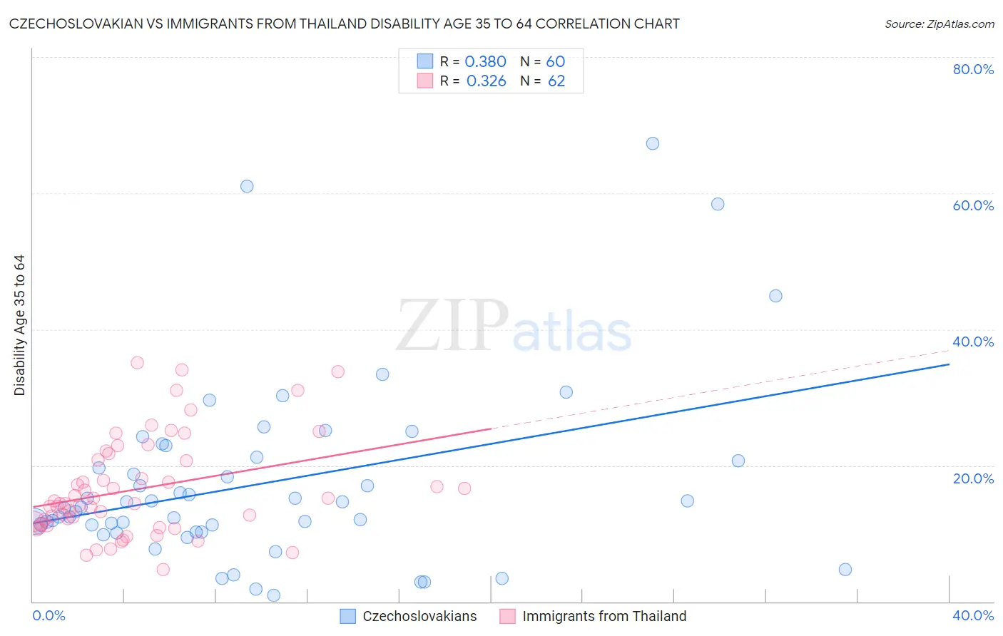 Czechoslovakian vs Immigrants from Thailand Disability Age 35 to 64