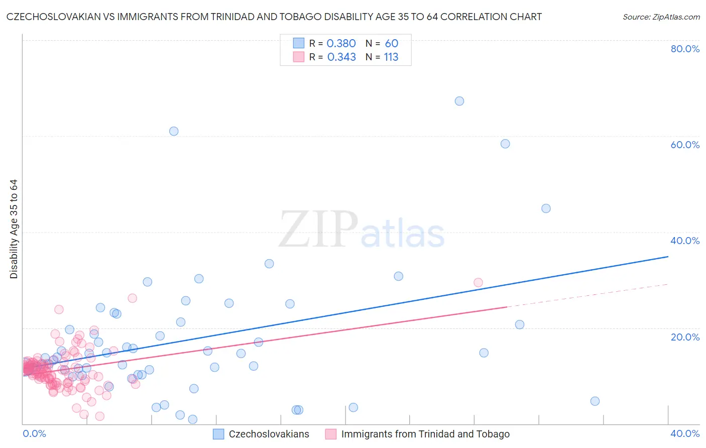 Czechoslovakian vs Immigrants from Trinidad and Tobago Disability Age 35 to 64