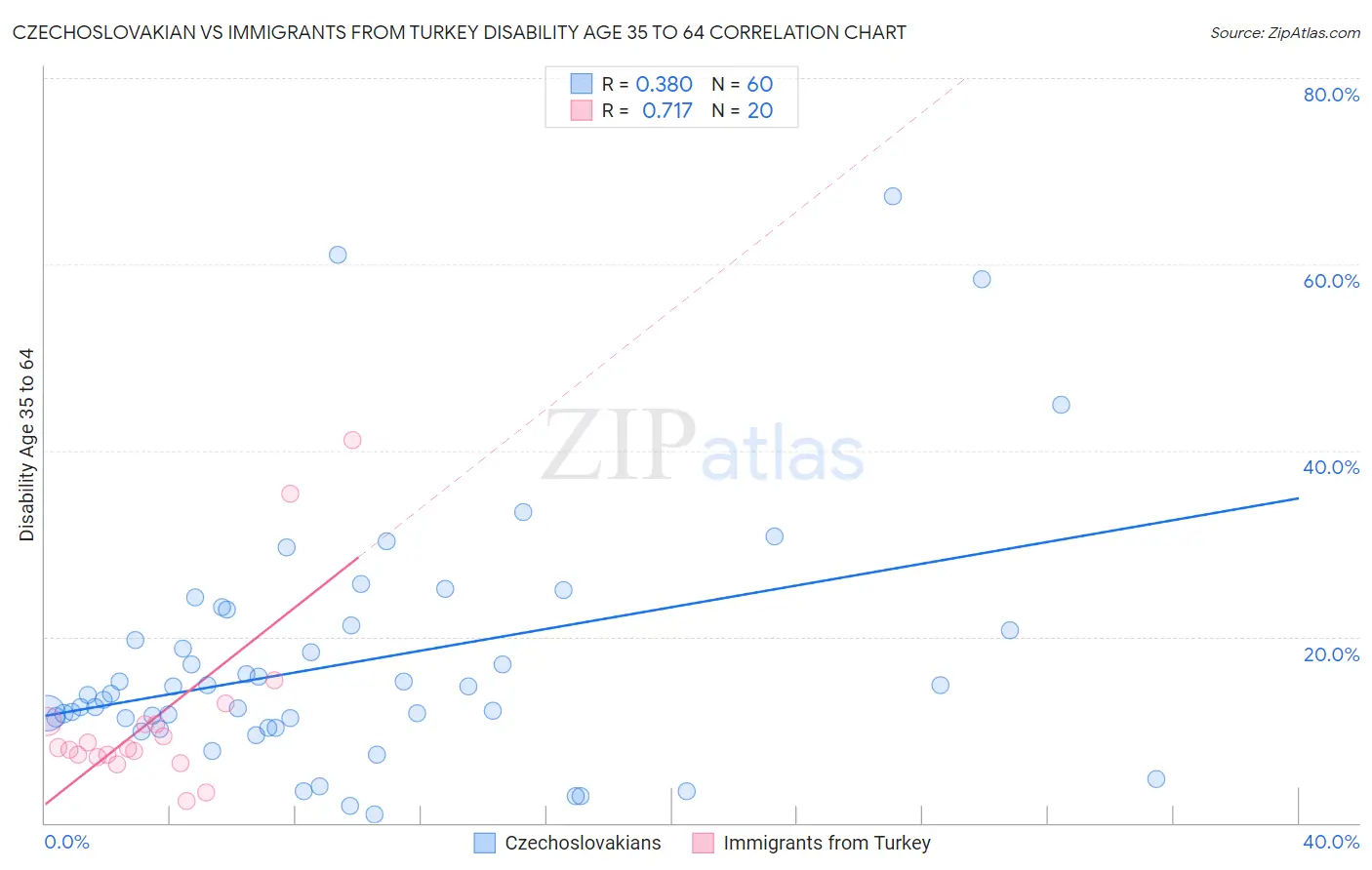Czechoslovakian vs Immigrants from Turkey Disability Age 35 to 64