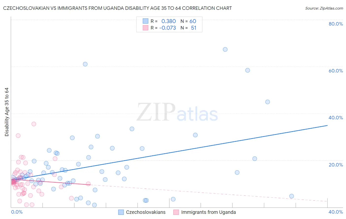 Czechoslovakian vs Immigrants from Uganda Disability Age 35 to 64