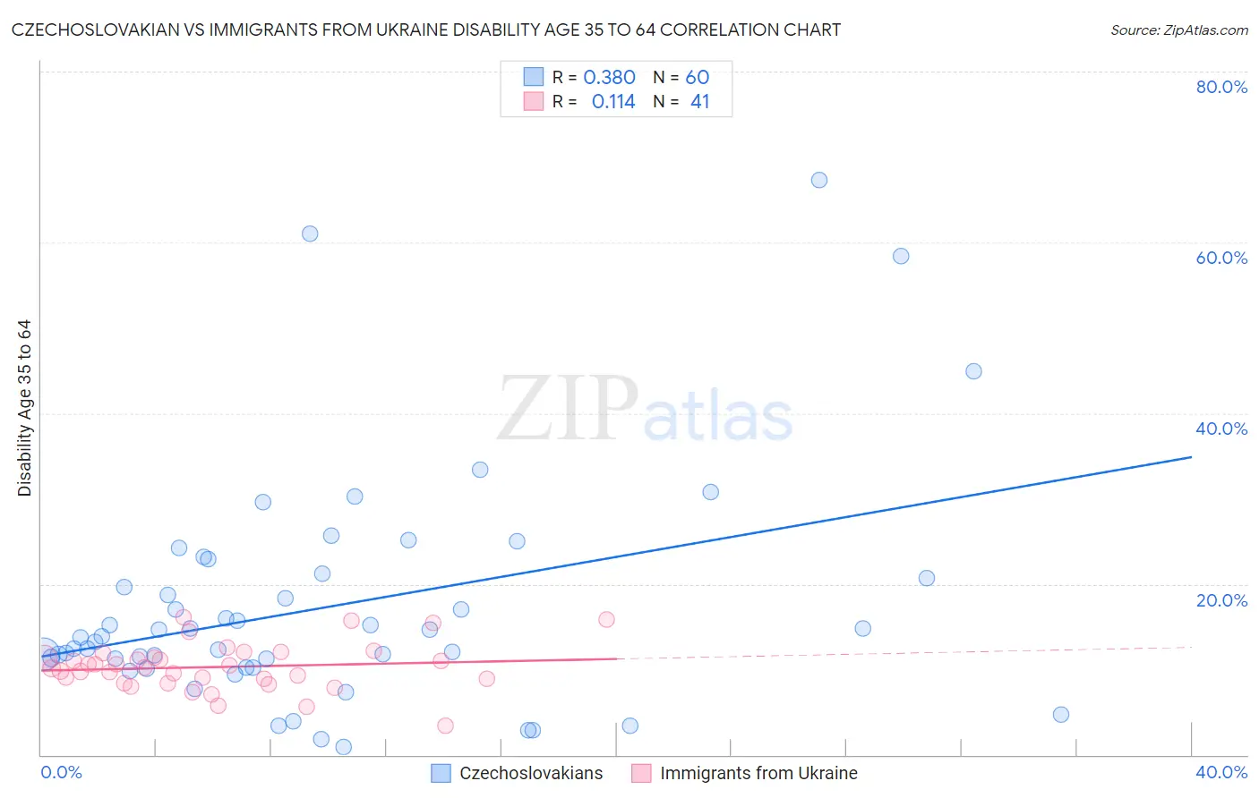 Czechoslovakian vs Immigrants from Ukraine Disability Age 35 to 64