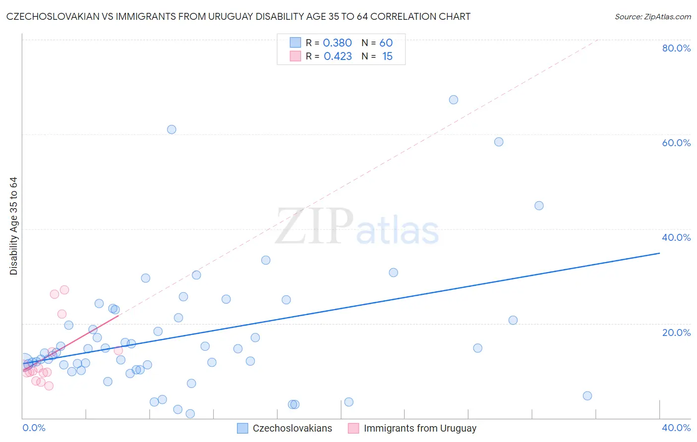 Czechoslovakian vs Immigrants from Uruguay Disability Age 35 to 64