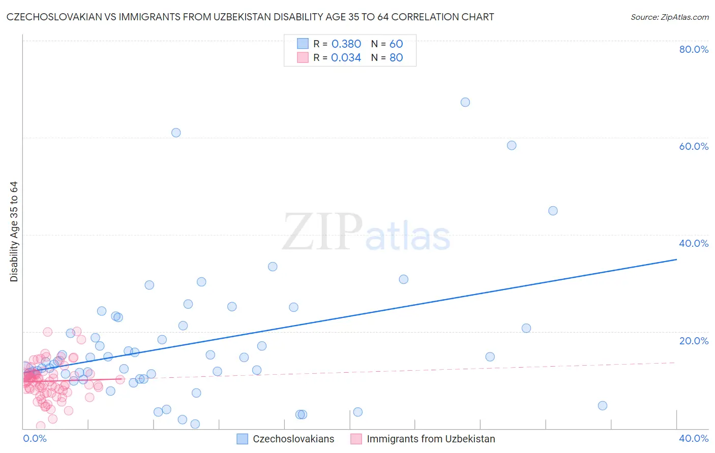 Czechoslovakian vs Immigrants from Uzbekistan Disability Age 35 to 64