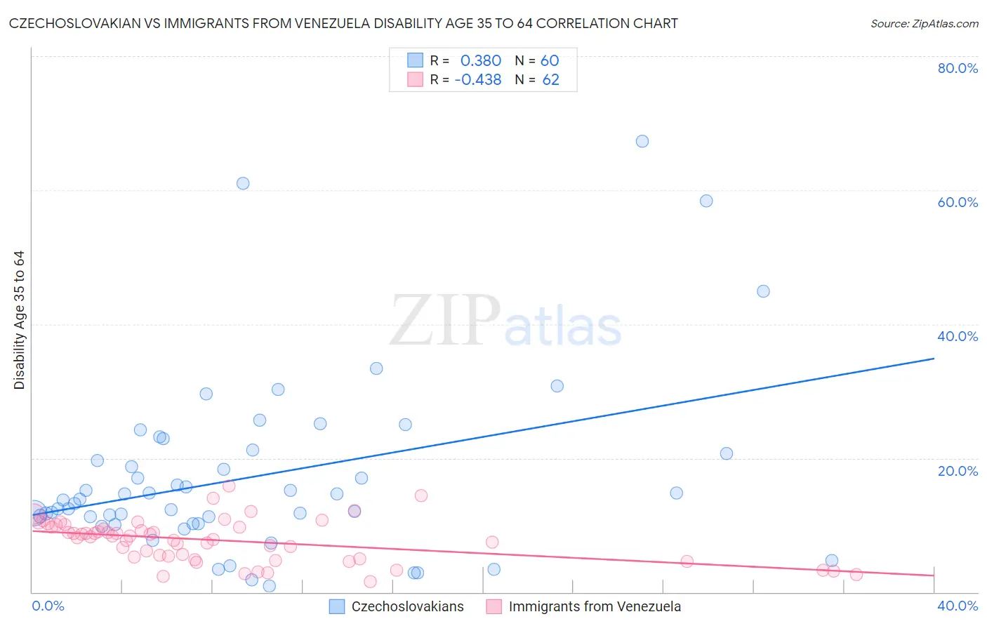 Czechoslovakian vs Immigrants from Venezuela Disability Age 35 to 64