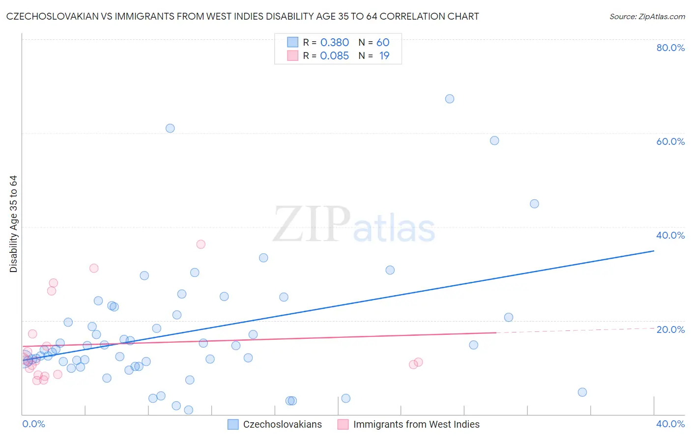 Czechoslovakian vs Immigrants from West Indies Disability Age 35 to 64