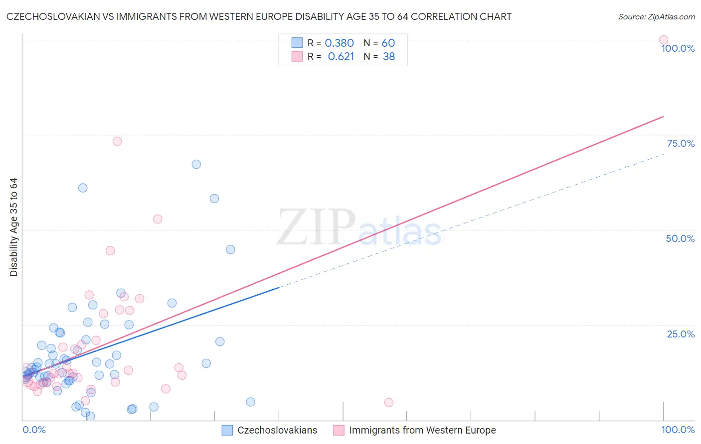 Czechoslovakian vs Immigrants from Western Europe Disability Age 35 to 64