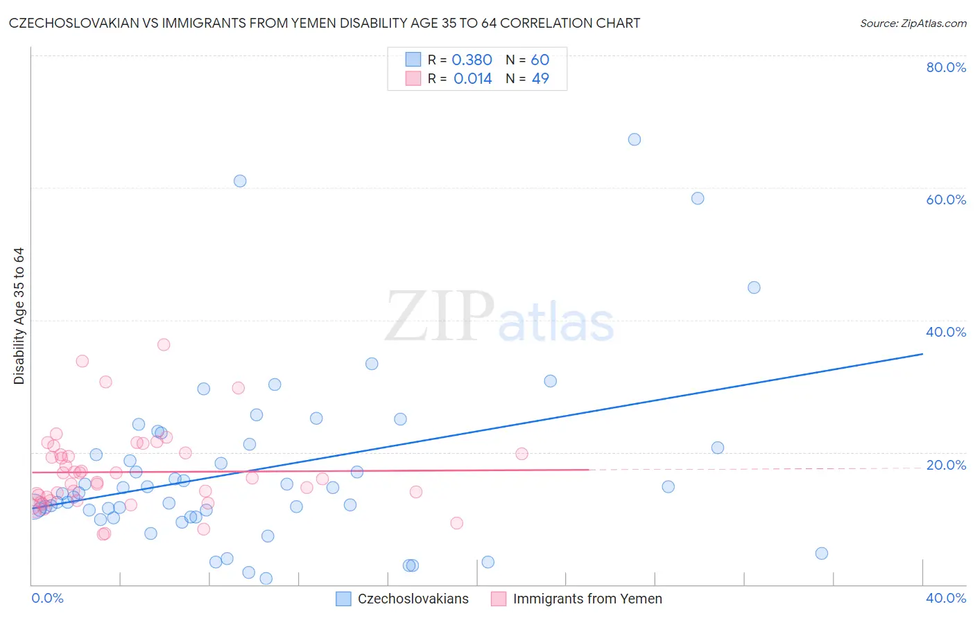 Czechoslovakian vs Immigrants from Yemen Disability Age 35 to 64