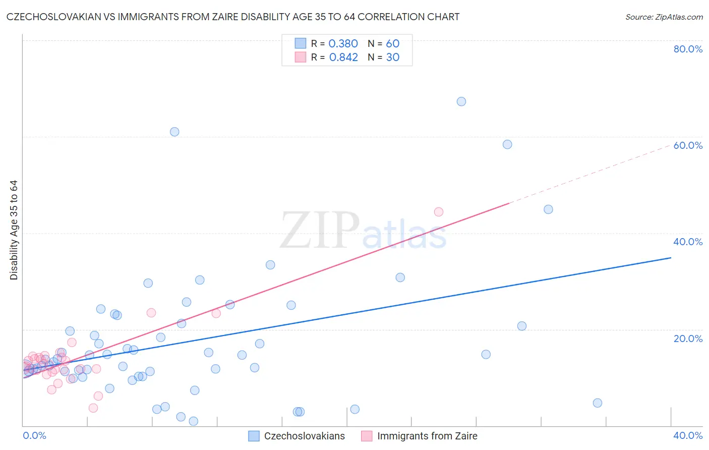 Czechoslovakian vs Immigrants from Zaire Disability Age 35 to 64
