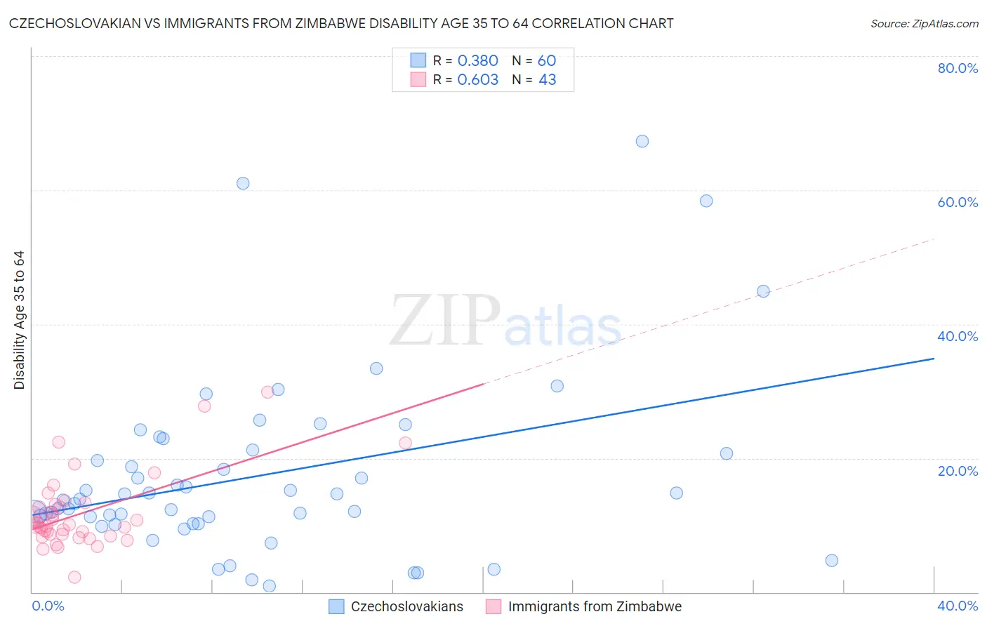 Czechoslovakian vs Immigrants from Zimbabwe Disability Age 35 to 64