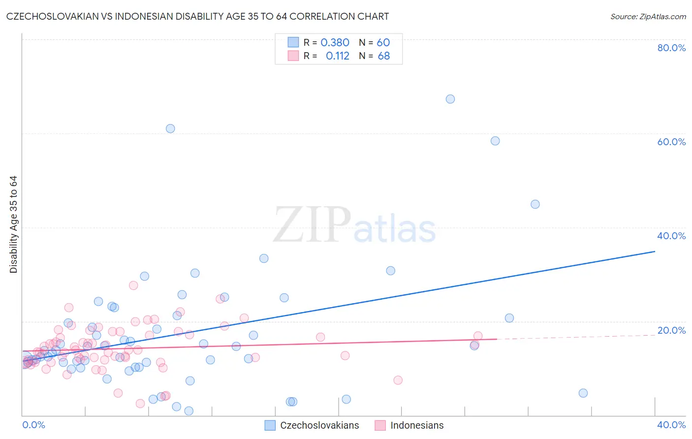 Czechoslovakian vs Indonesian Disability Age 35 to 64