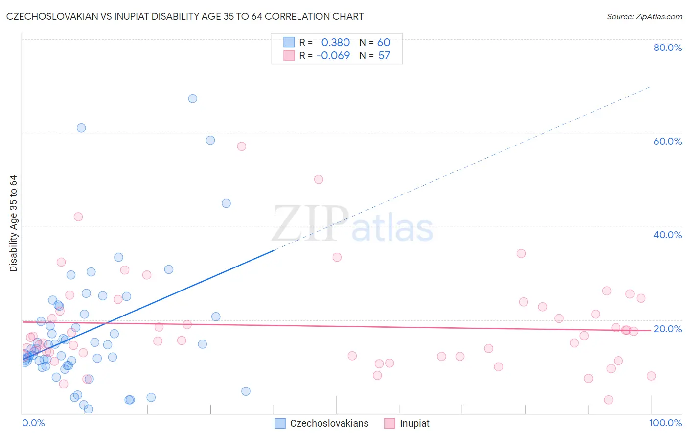 Czechoslovakian vs Inupiat Disability Age 35 to 64