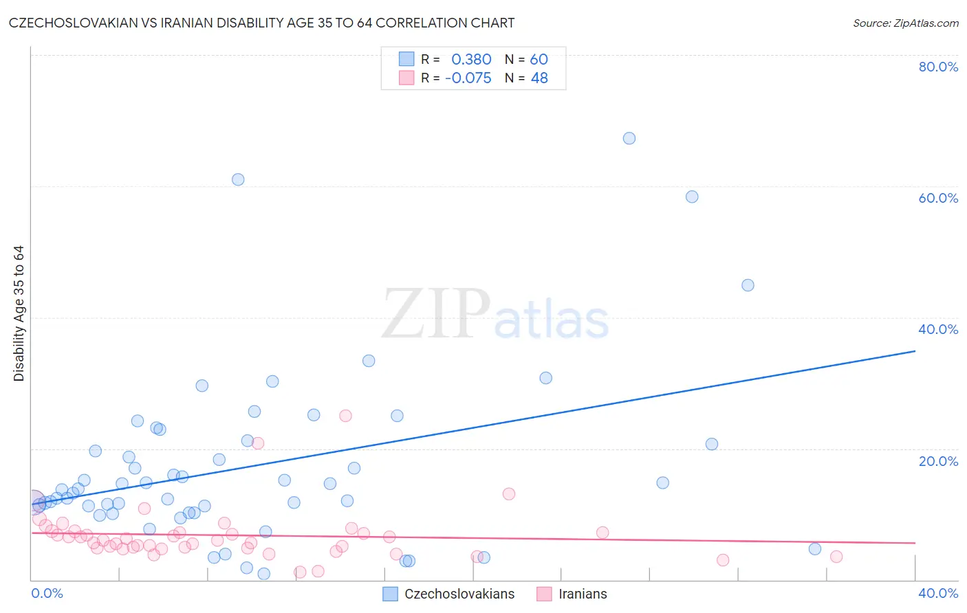 Czechoslovakian vs Iranian Disability Age 35 to 64