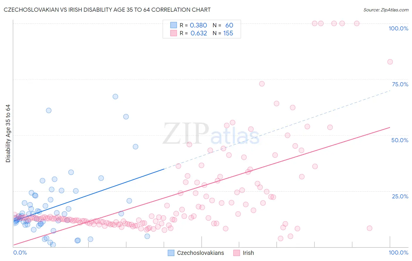 Czechoslovakian vs Irish Disability Age 35 to 64