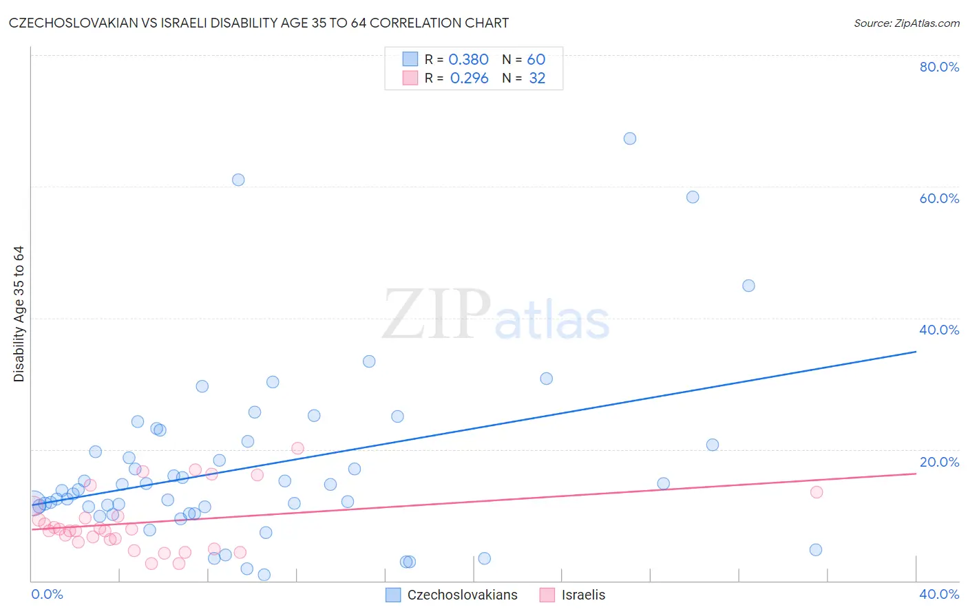 Czechoslovakian vs Israeli Disability Age 35 to 64